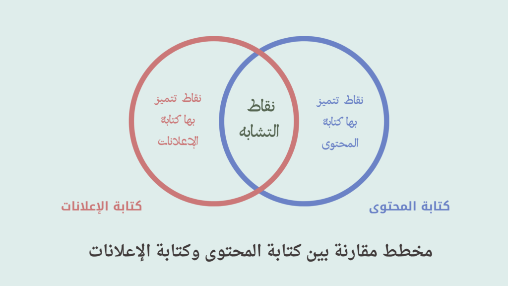 صورة مخطط يستخدم للمقارنة بين كتابة المحتوى وكتابة الإعلانات، يحوي دائرتين متداخلتين